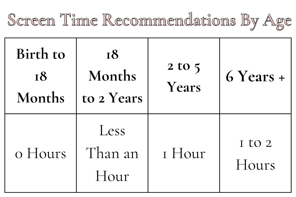 image of a chart with the screen time recommendations by age